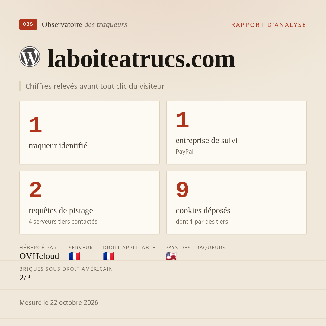 laboiteatrucs.com : 1 traqueur identifié, 1 entreprise de suivi, 2 requêtes de pistage. Chiffres relevés avant tout clic du visiteur.