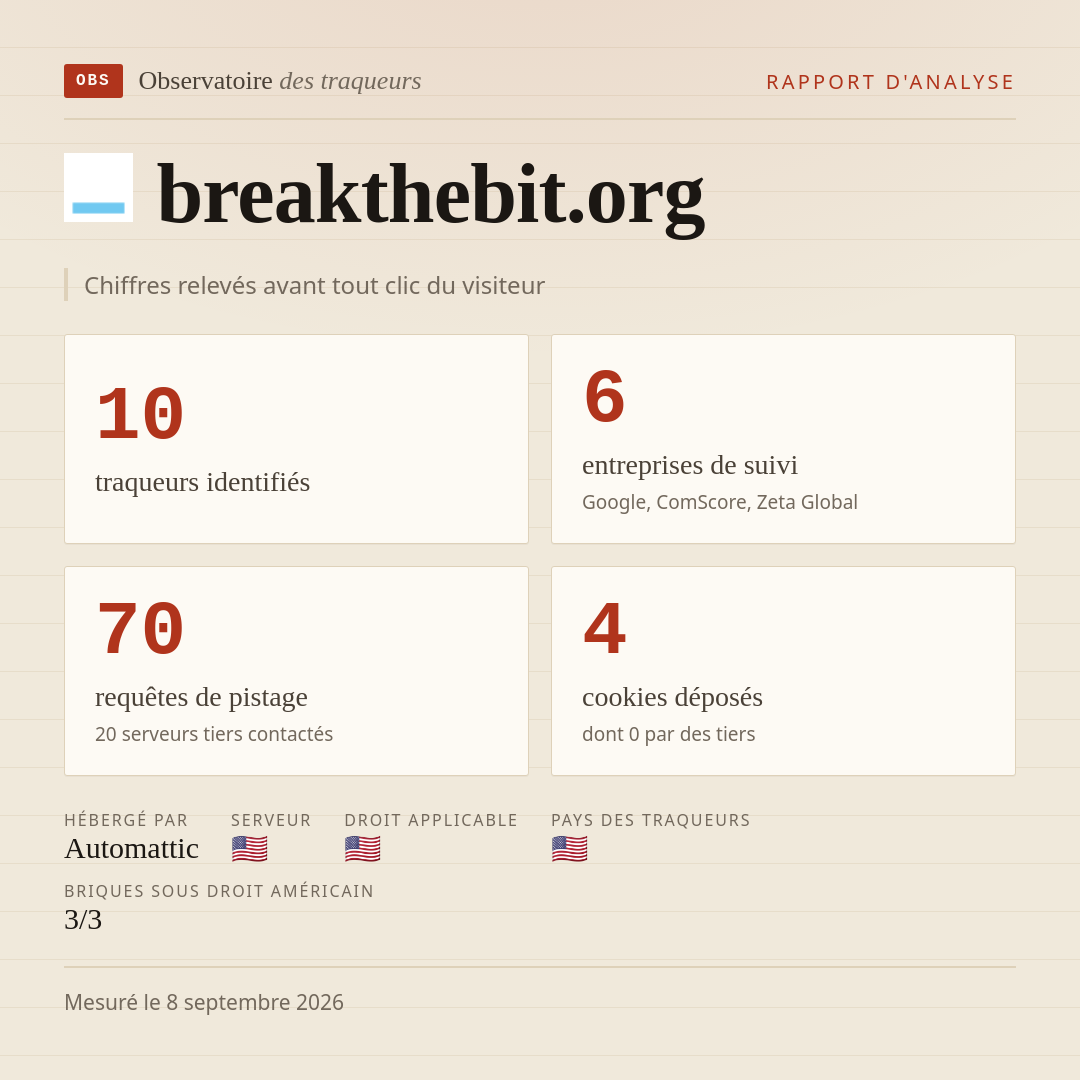 breakthebit.org : 10 traqueurs identifiés, 6 entreprises de suivi, 70 requêtes de pistage. Chiffres relevés avant tout clic du visiteur.