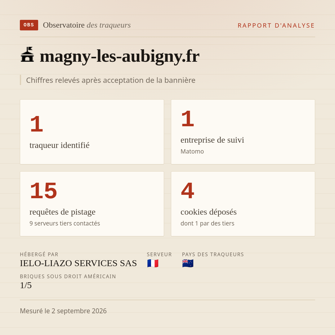 magny-les-aubigny.fr : 1 traqueur identifié, 1 entreprise de suivi, 15 requêtes de pistage. Chiffres relevés après acceptation de la bannière.