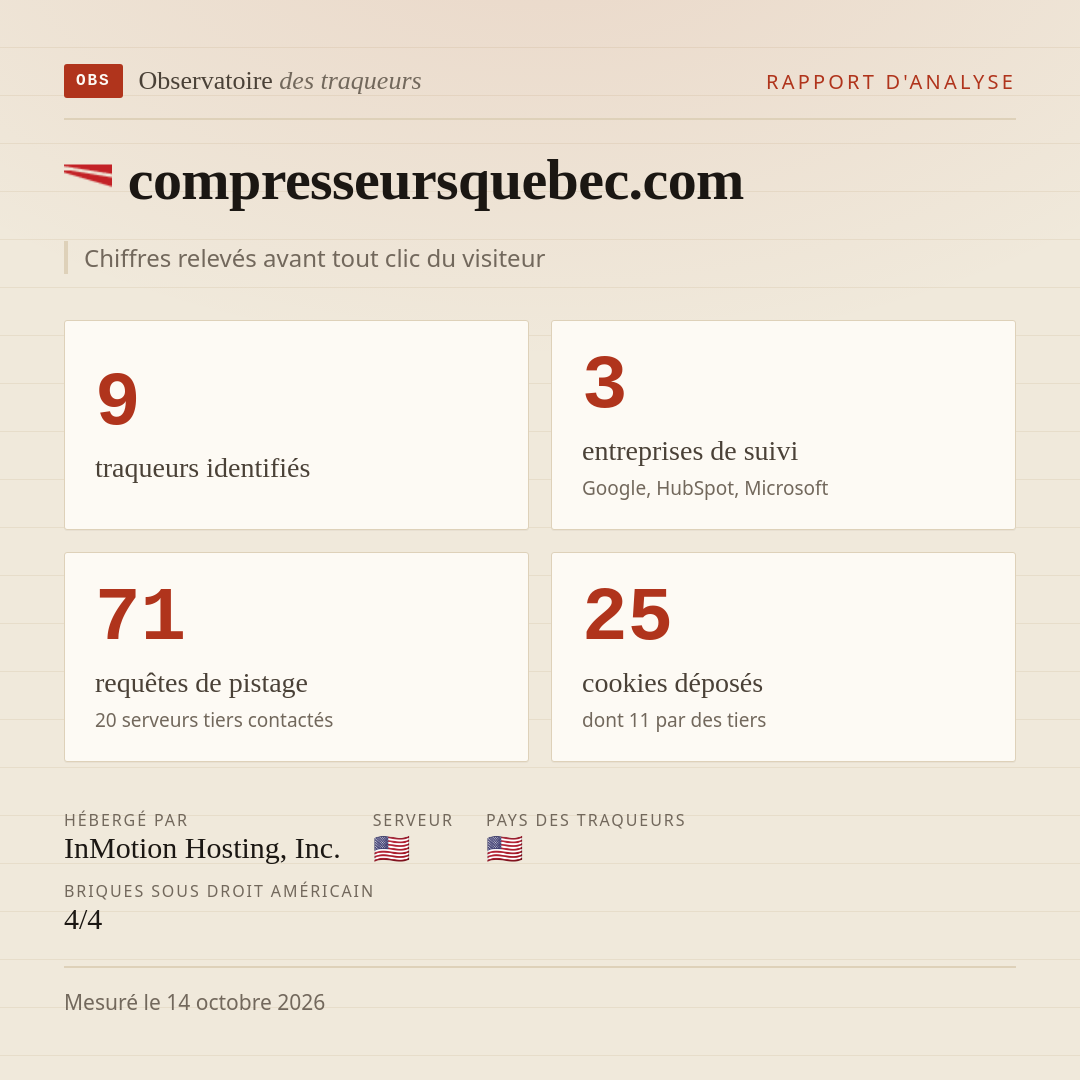 compresseursquebec.com : 9 traqueurs identifiés, 3 entreprises de suivi, 71 requêtes de pistage. Chiffres relevés avant tout clic du visiteur.
