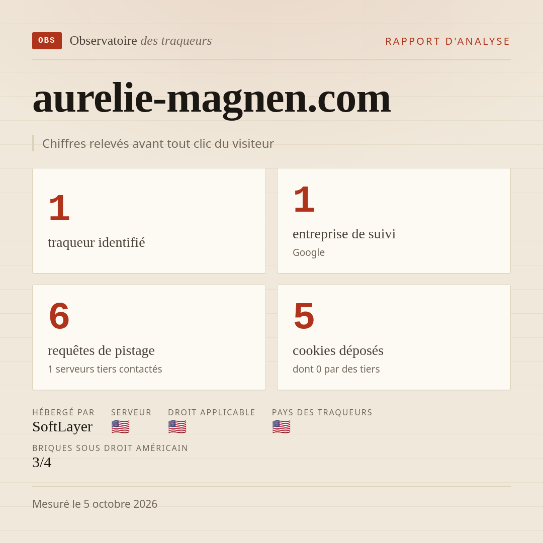 aurelie-magnen.com : 1 traqueur identifié, 1 entreprise de suivi, 6 requêtes de pistage. Chiffres relevés avant tout clic du visiteur.