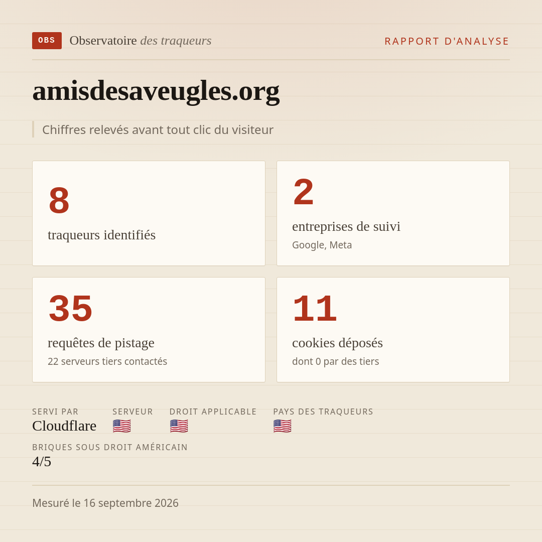 amisdesaveugles.org : 8 traqueurs identifiés, 2 entreprises de suivi, 35 requêtes de pistage. Chiffres relevés avant tout clic du visiteur.