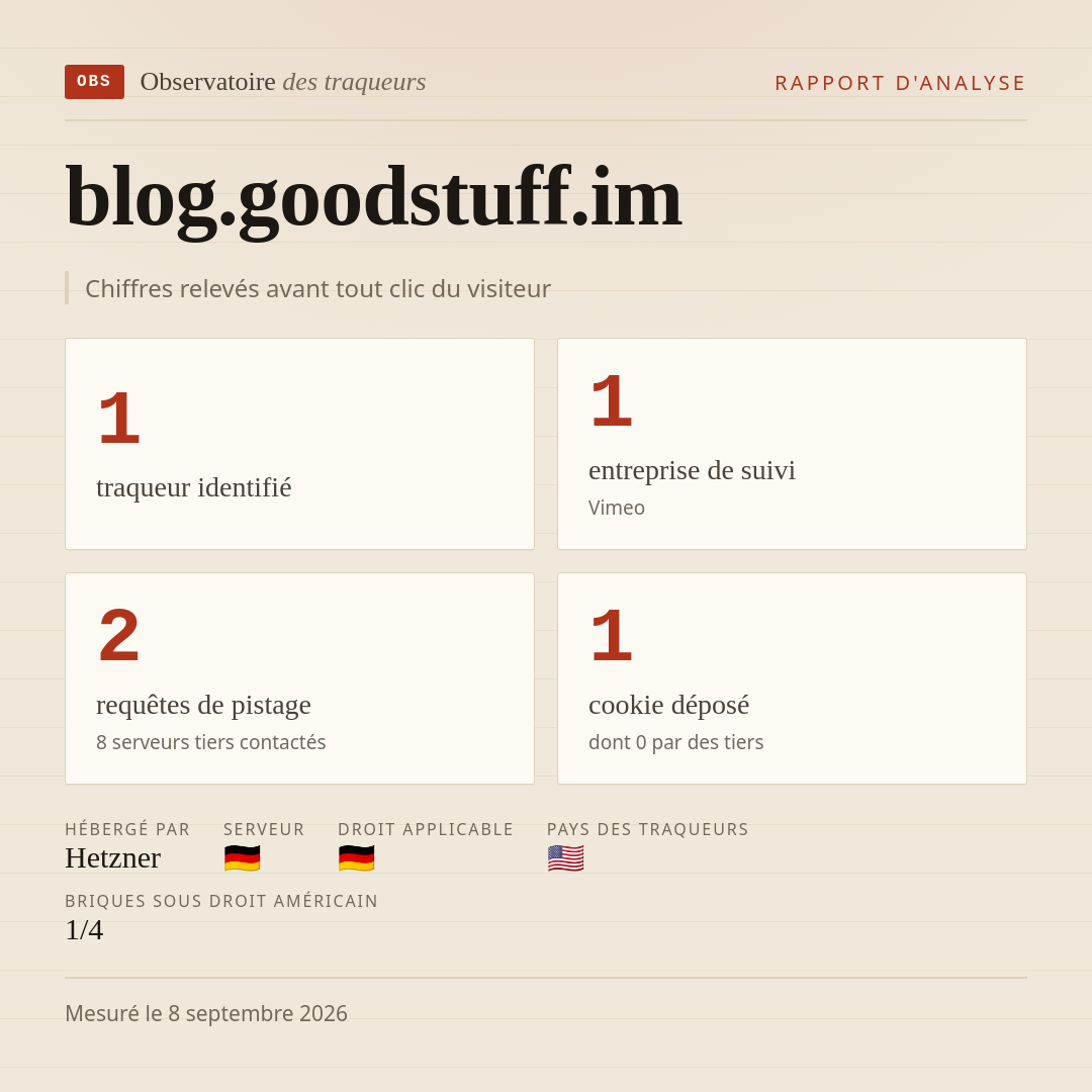 blog.goodstuff.im : 1 traqueur identifié, 1 entreprise de suivi, 2 requêtes de pistage. Chiffres relevés avant tout clic du visiteur.