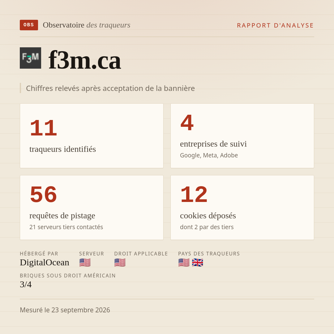 f3m.ca : 11 traqueurs identifiés, 4 entreprises de suivi, 56 requêtes de pistage. Chiffres relevés après acceptation de la bannière.