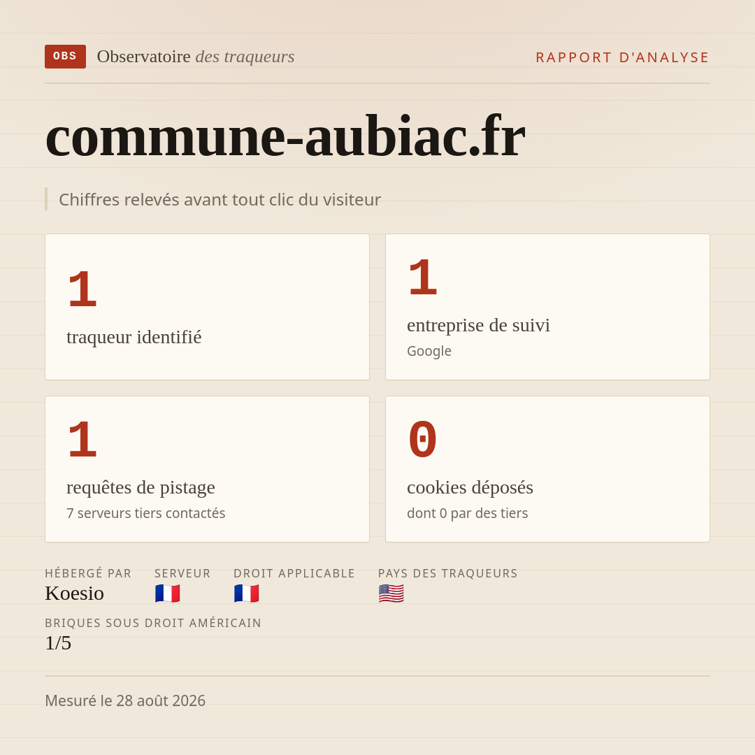 commune-aubiac.fr : 1 traqueur identifié, 1 entreprise de suivi, 1 requêtes de pistage. Chiffres relevés avant tout clic du visiteur.