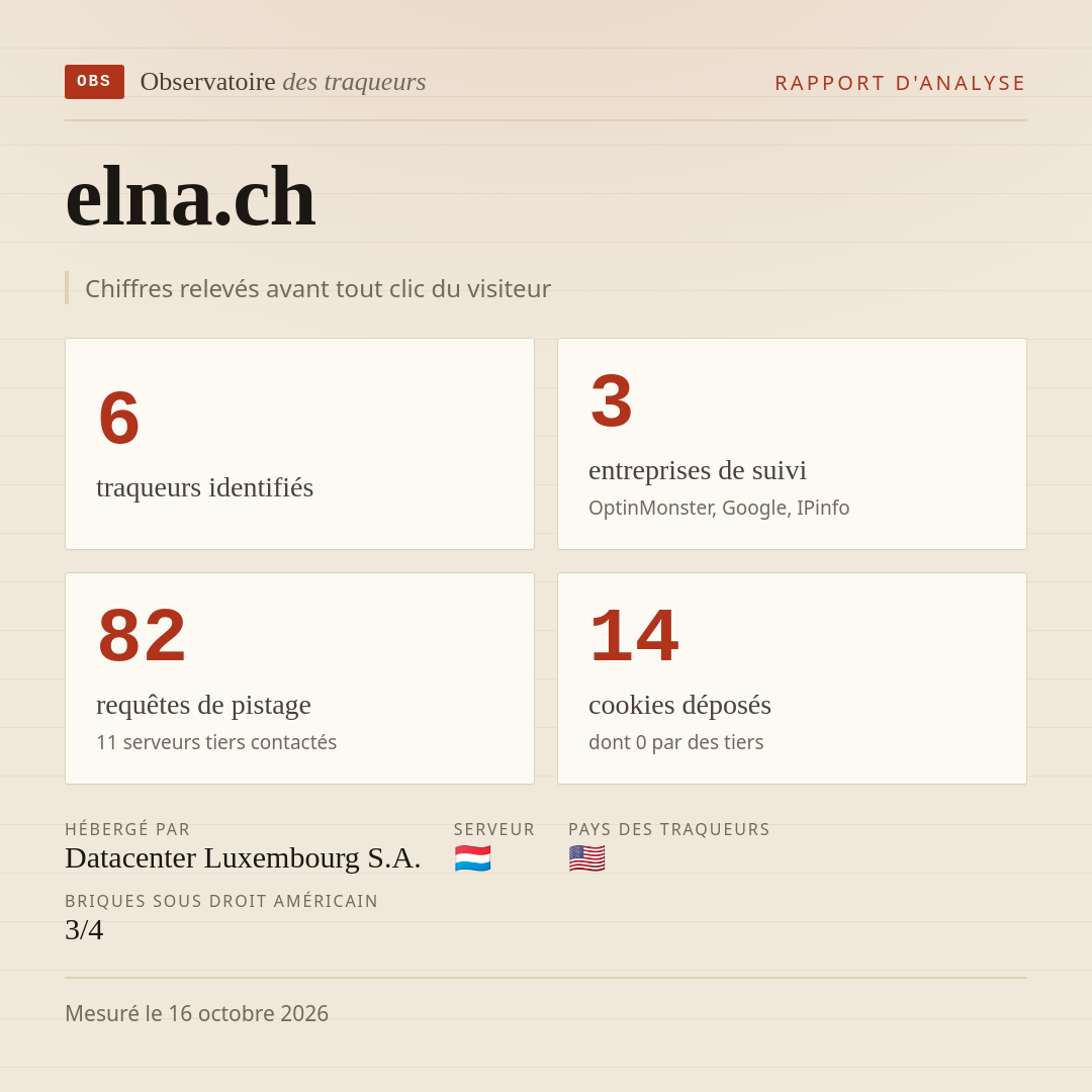 elna.ch : 6 traqueurs identifiés, 3 entreprises de suivi, 82 requêtes de pistage. Chiffres relevés avant tout clic du visiteur.
