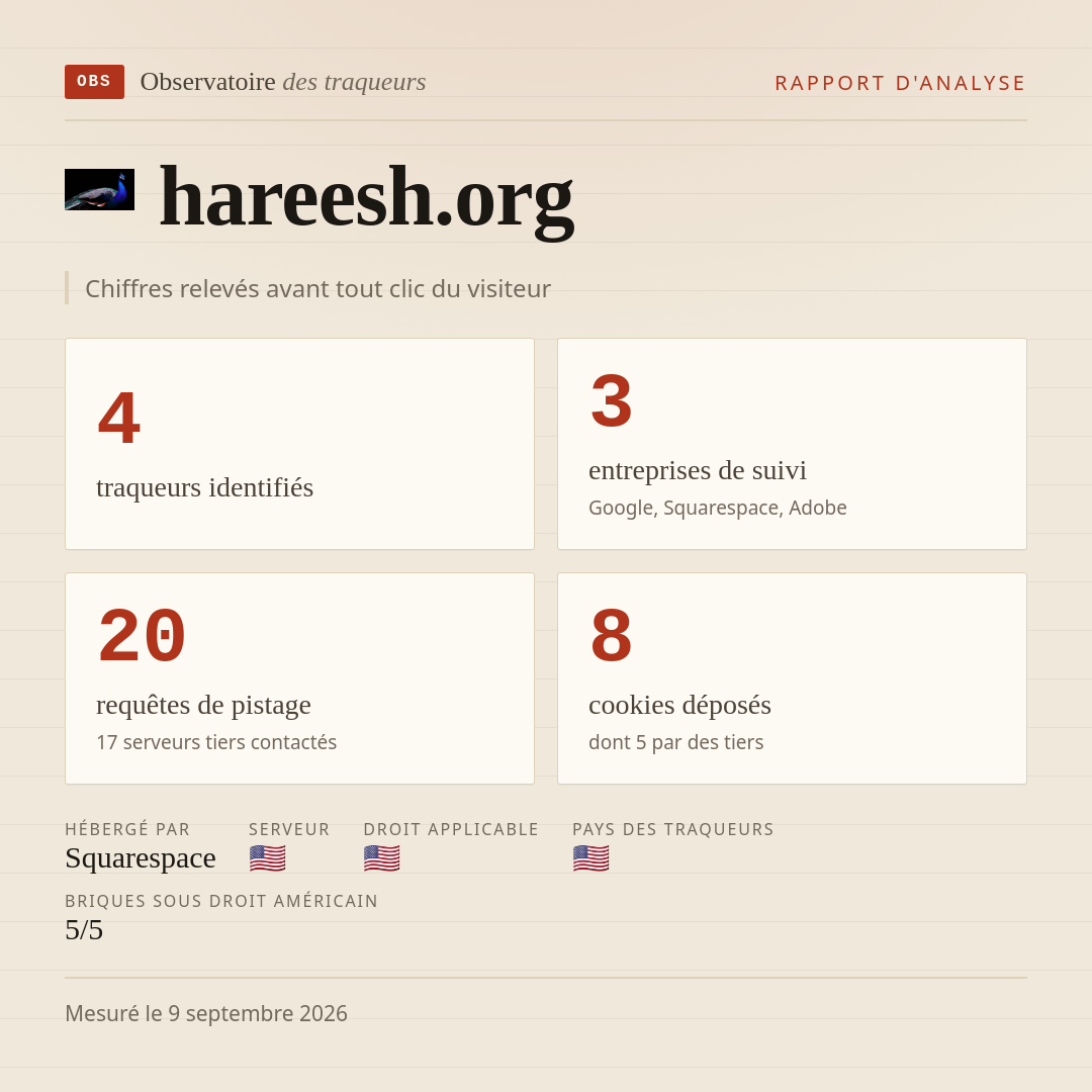 hareesh.org : 4 traqueurs identifiés, 3 entreprises de suivi, 20 requêtes de pistage. Chiffres relevés avant tout clic du visiteur.