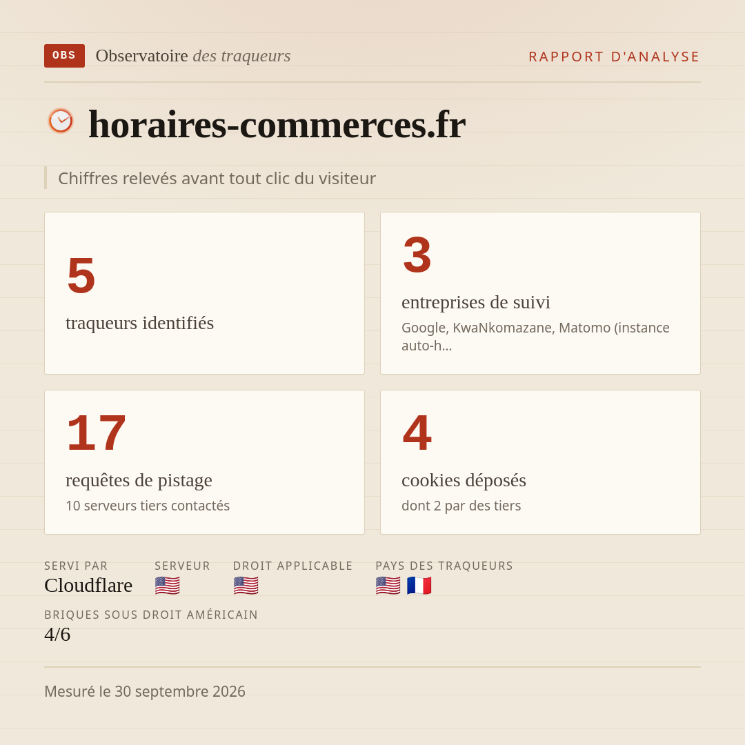 horaires-commerces.fr : 5 traqueurs identifiés, 3 entreprises de suivi, 17 requêtes de pistage. Chiffres relevés avant tout clic du visiteur.