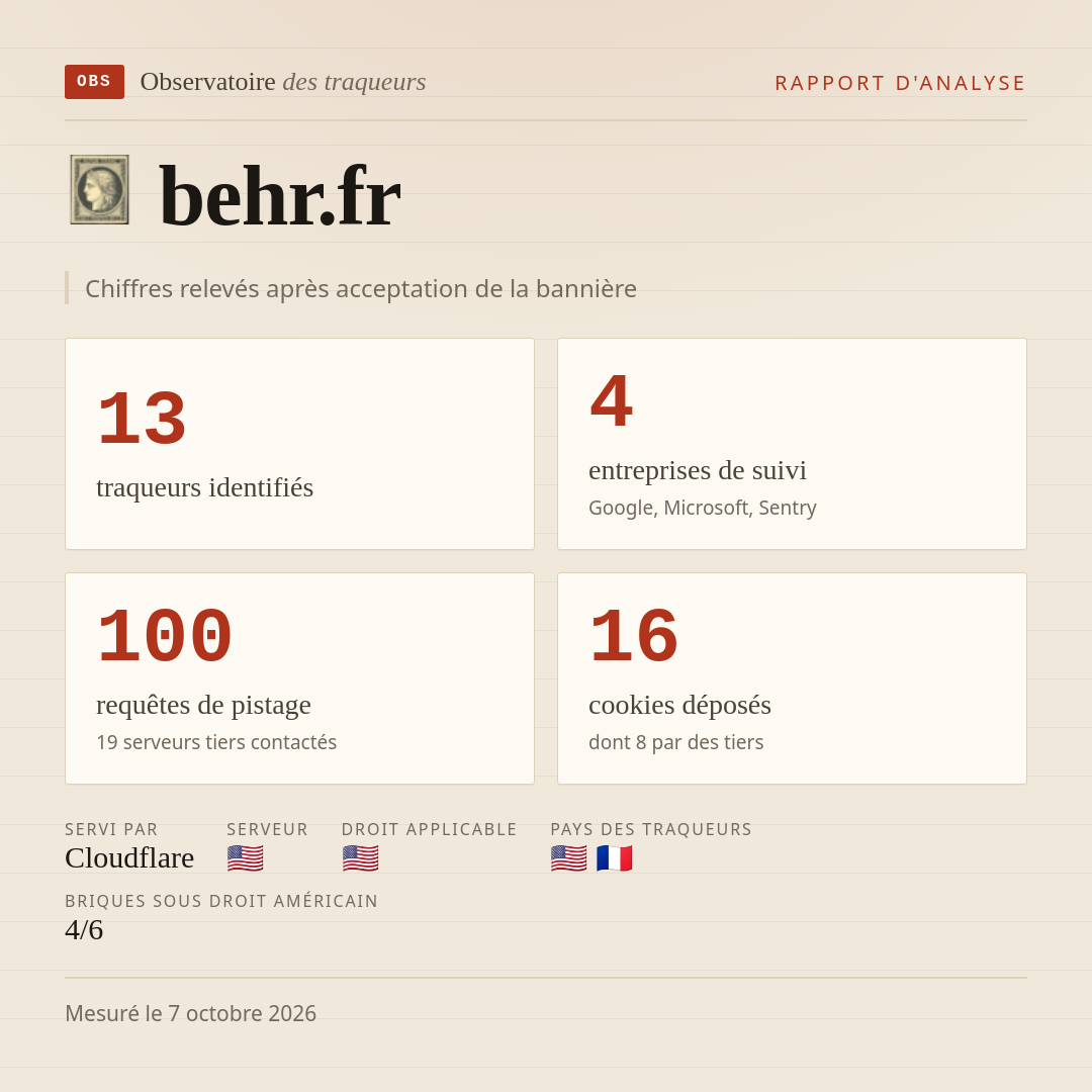 behr.fr : 13 traqueurs identifiés, 4 entreprises de suivi, 100 requêtes de pistage. Chiffres relevés après acceptation de la bannière.