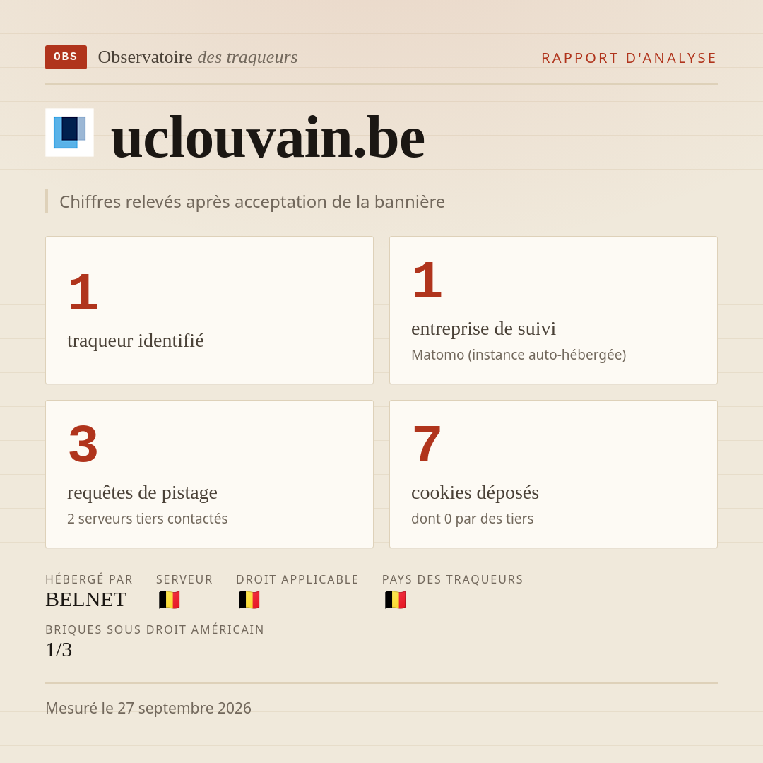 uclouvain.be : 1 traqueur identifié, 1 entreprise de suivi, 3 requêtes de pistage. Chiffres relevés après acceptation de la bannière.