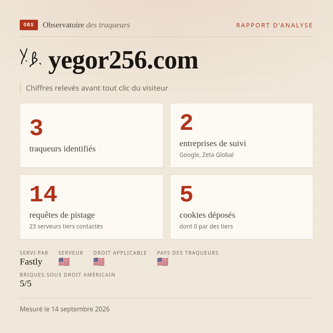 yegor256.com : 3 traqueurs identifiés, 2 entreprises de suivi, 14 requêtes de pistage. Chiffres relevés avant tout clic du visiteur.