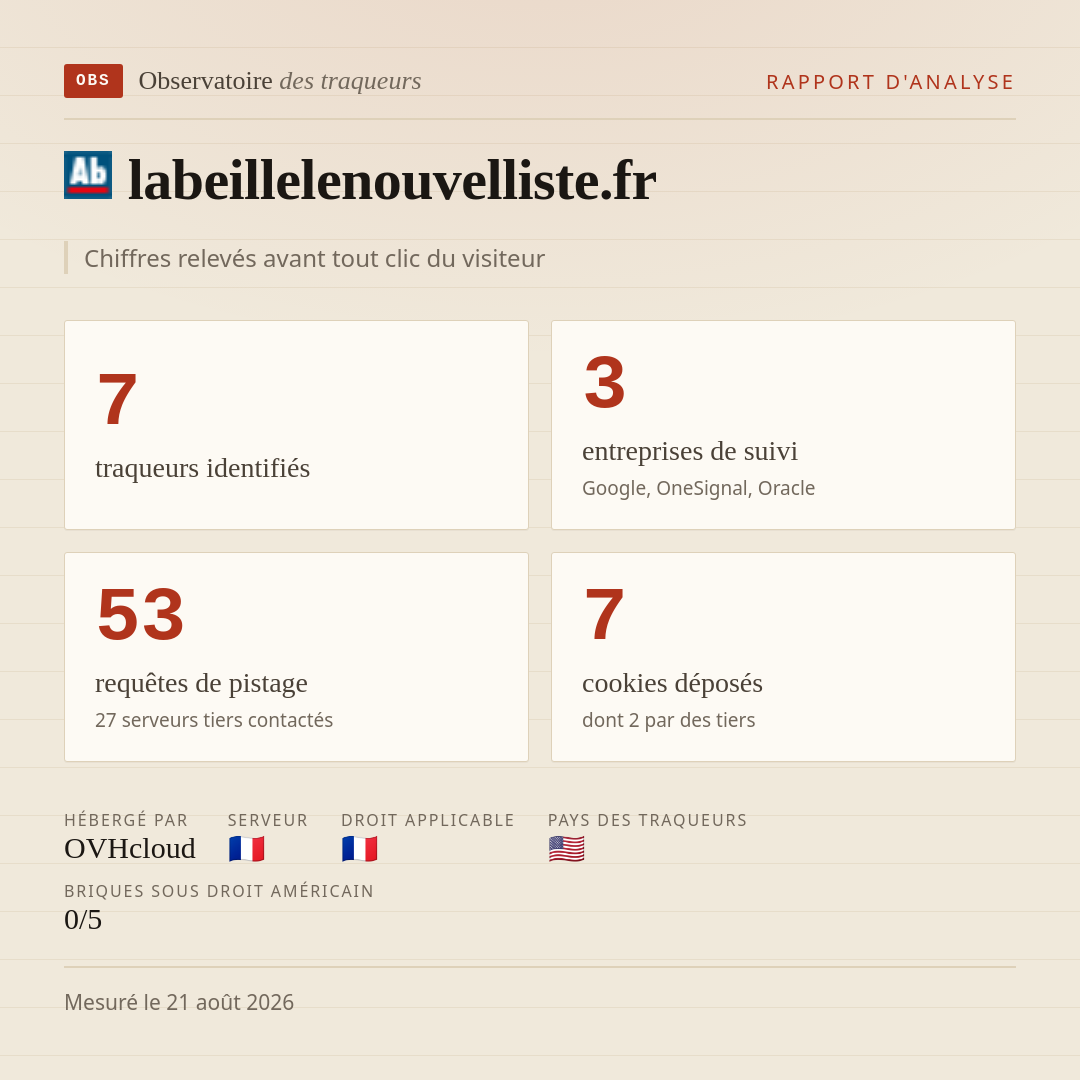 labeillelenouvelliste.fr : 7 traqueurs identifiés, 3 entreprises de suivi, 53 requêtes de pistage. Chiffres relevés avant tout clic du visiteur.