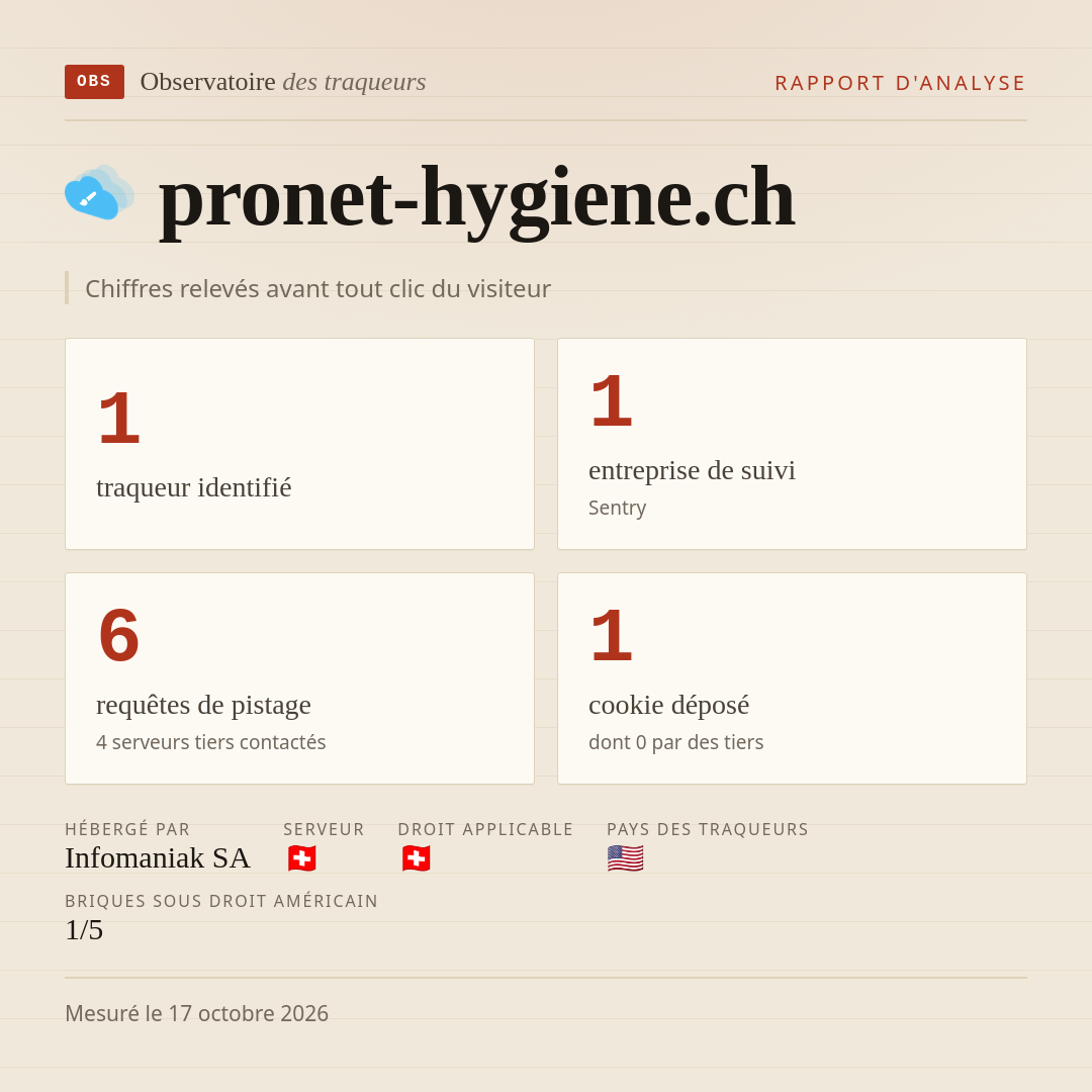 pronet-hygiene.ch : 1 traqueur identifié, 1 entreprise de suivi, 6 requêtes de pistage. Chiffres relevés avant tout clic du visiteur.