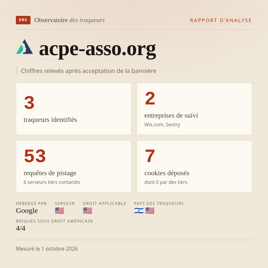acpe-asso.org : 3 traqueurs identifiés, 2 entreprises de suivi, 53 requêtes de pistage. Chiffres relevés après acceptation de la bannière.