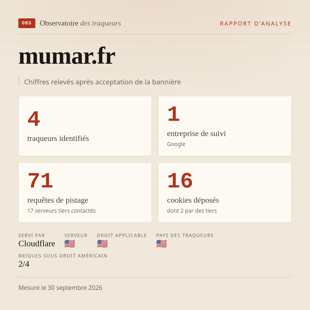 mumar.fr : 4 traqueurs identifiés, 1 entreprise de suivi, 71 requêtes de pistage. Chiffres relevés après acceptation de la bannière.