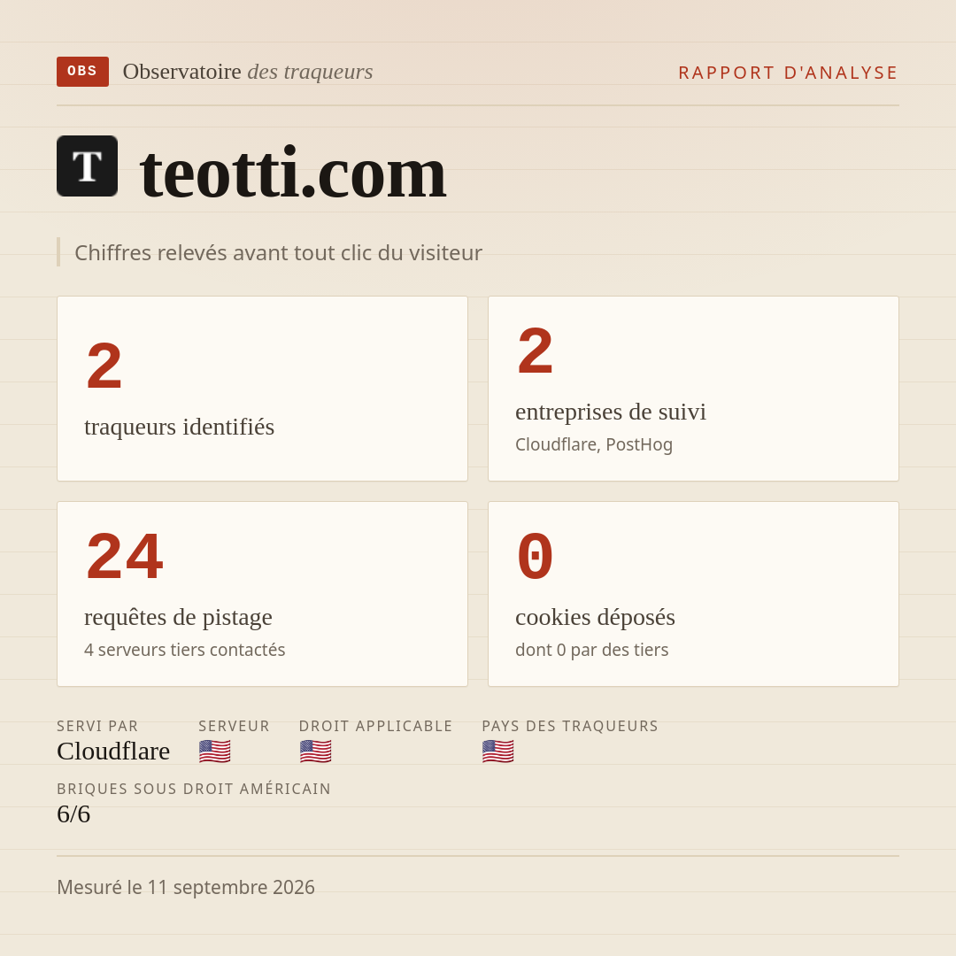 teotti.com : 2 traqueurs identifiés, 2 entreprises de suivi, 24 requêtes de pistage. Chiffres relevés avant tout clic du visiteur.
