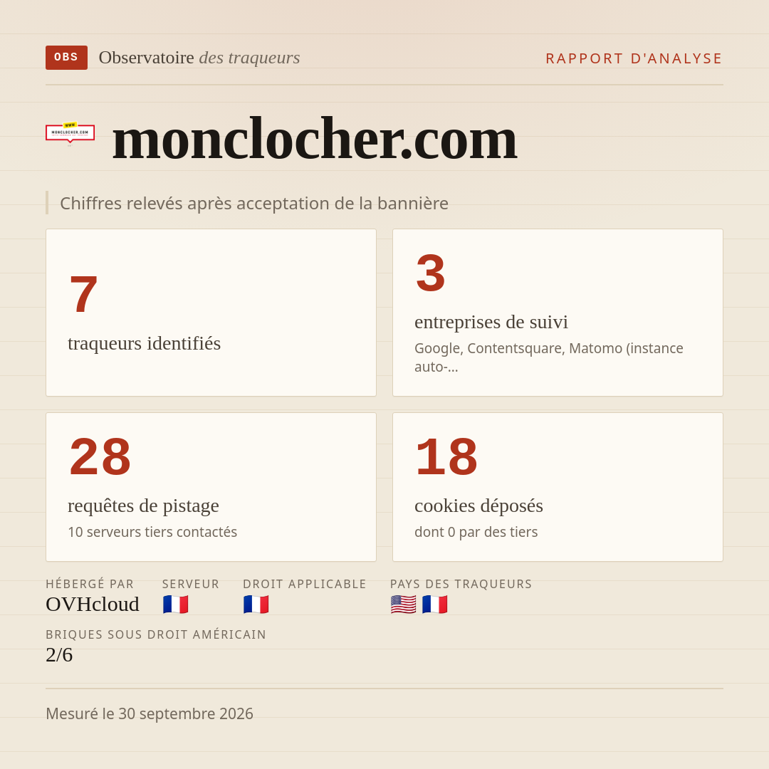 monclocher.com : 7 traqueurs identifiés, 3 entreprises de suivi, 28 requêtes de pistage. Chiffres relevés après acceptation de la bannière.
