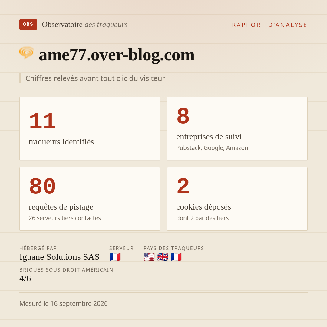 ame77.over-blog.com : 11 traqueurs identifiés, 8 entreprises de suivi, 80 requêtes de pistage. Chiffres relevés avant tout clic du visiteur.