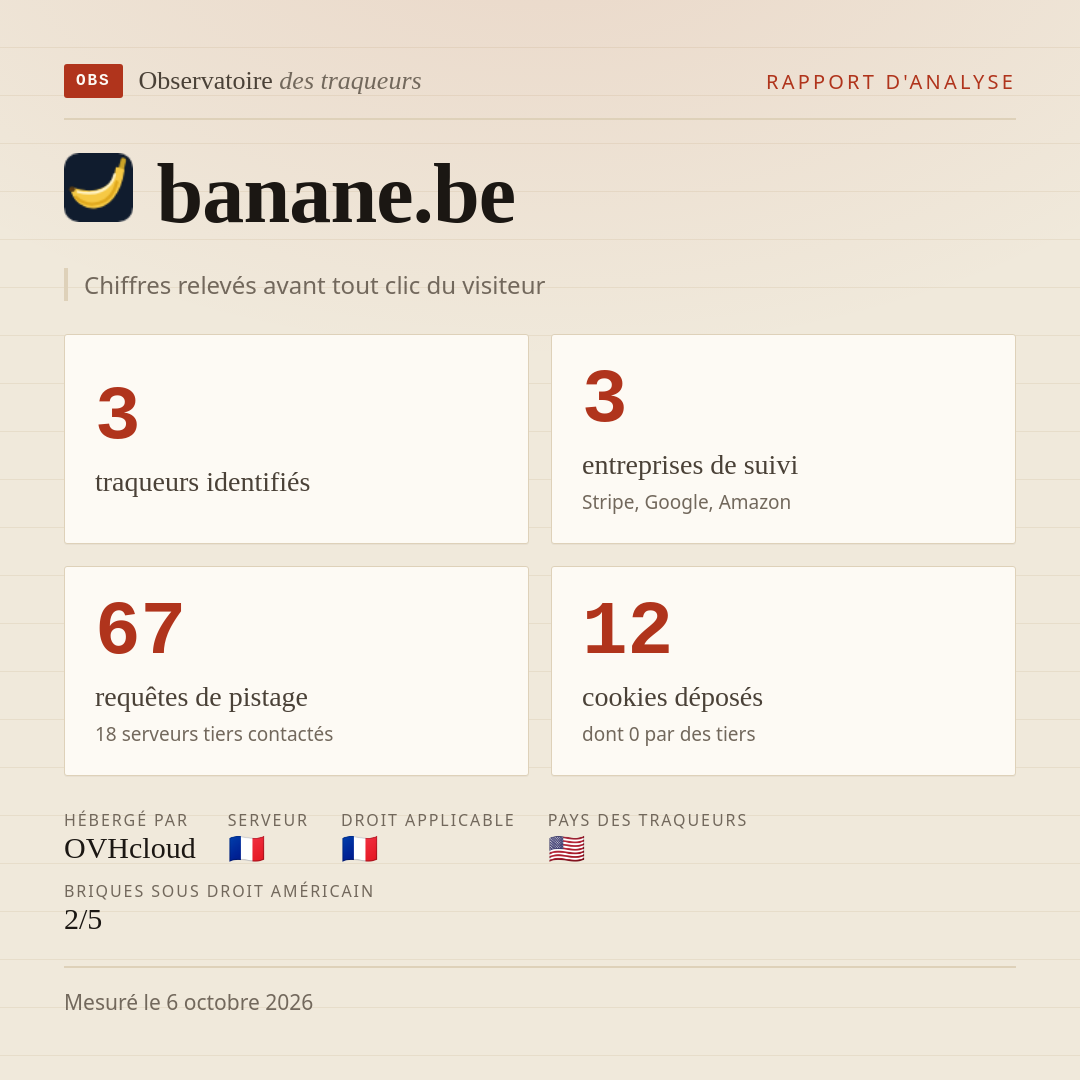 banane.be : 3 traqueurs identifiés, 3 entreprises de suivi, 67 requêtes de pistage. Chiffres relevés avant tout clic du visiteur.