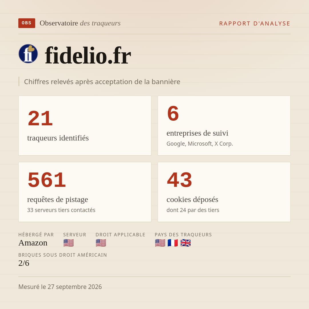 fidelio.fr : 21 traqueurs identifiés, 6 entreprises de suivi, 561 requêtes de pistage. Chiffres relevés après acceptation de la bannière.