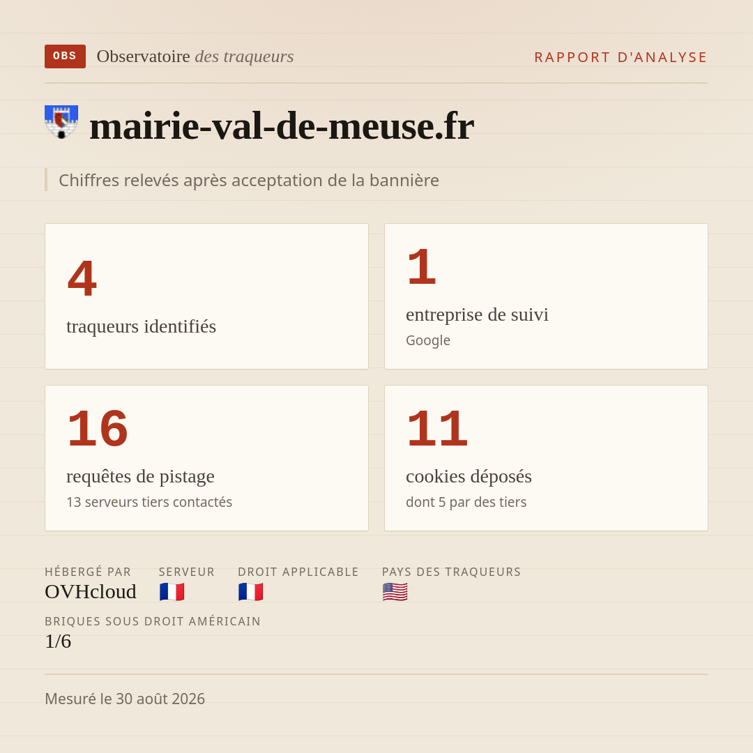 mairie-val-de-meuse.fr : 4 traqueurs identifiés, 1 entreprise de suivi, 16 requêtes de pistage. Chiffres relevés après acceptation de la bannière.
