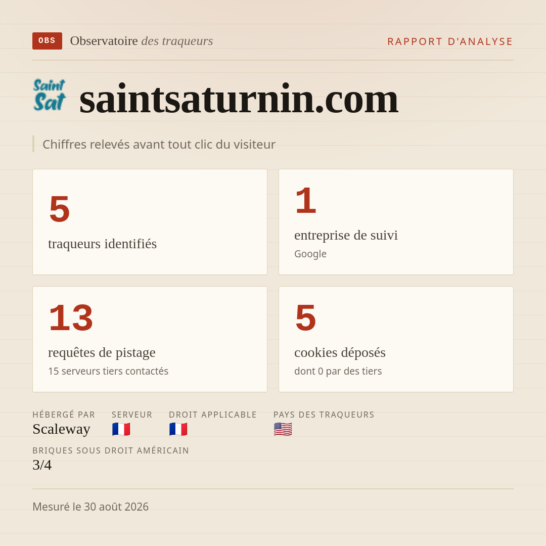 saintsaturnin.com : 5 traqueurs identifiés, 1 entreprise de suivi, 13 requêtes de pistage. Chiffres relevés avant tout clic du visiteur.