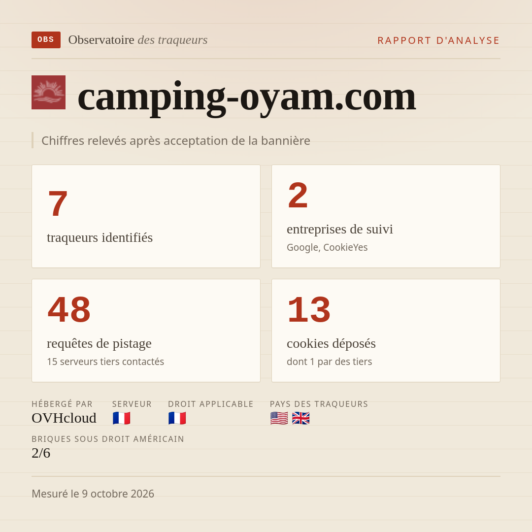 camping-oyam.com : 7 traqueurs identifiés, 2 entreprises de suivi, 48 requêtes de pistage. Chiffres relevés après acceptation de la bannière.