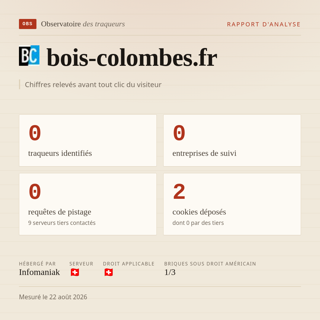 bois-colombes.fr : 0 traqueurs identifiés, 0 entreprises de suivi, 0 requêtes de pistage. Chiffres relevés avant tout clic du visiteur.