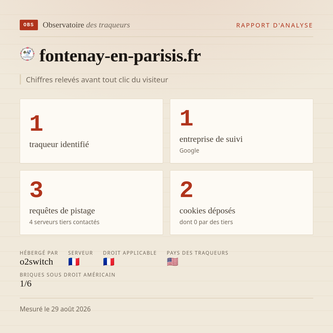 fontenay-en-parisis.fr : 1 traqueur identifié, 1 entreprise de suivi, 3 requêtes de pistage. Chiffres relevés avant tout clic du visiteur.