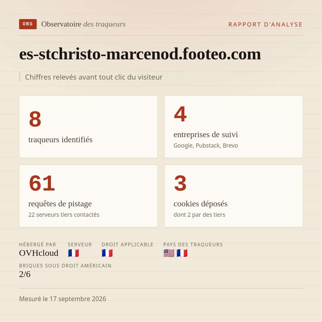 es-stchristo-marcenod.footeo.com : 8 traqueurs identifiés, 4 entreprises de suivi, 61 requêtes de pistage. Chiffres relevés avant tout clic du visiteur.