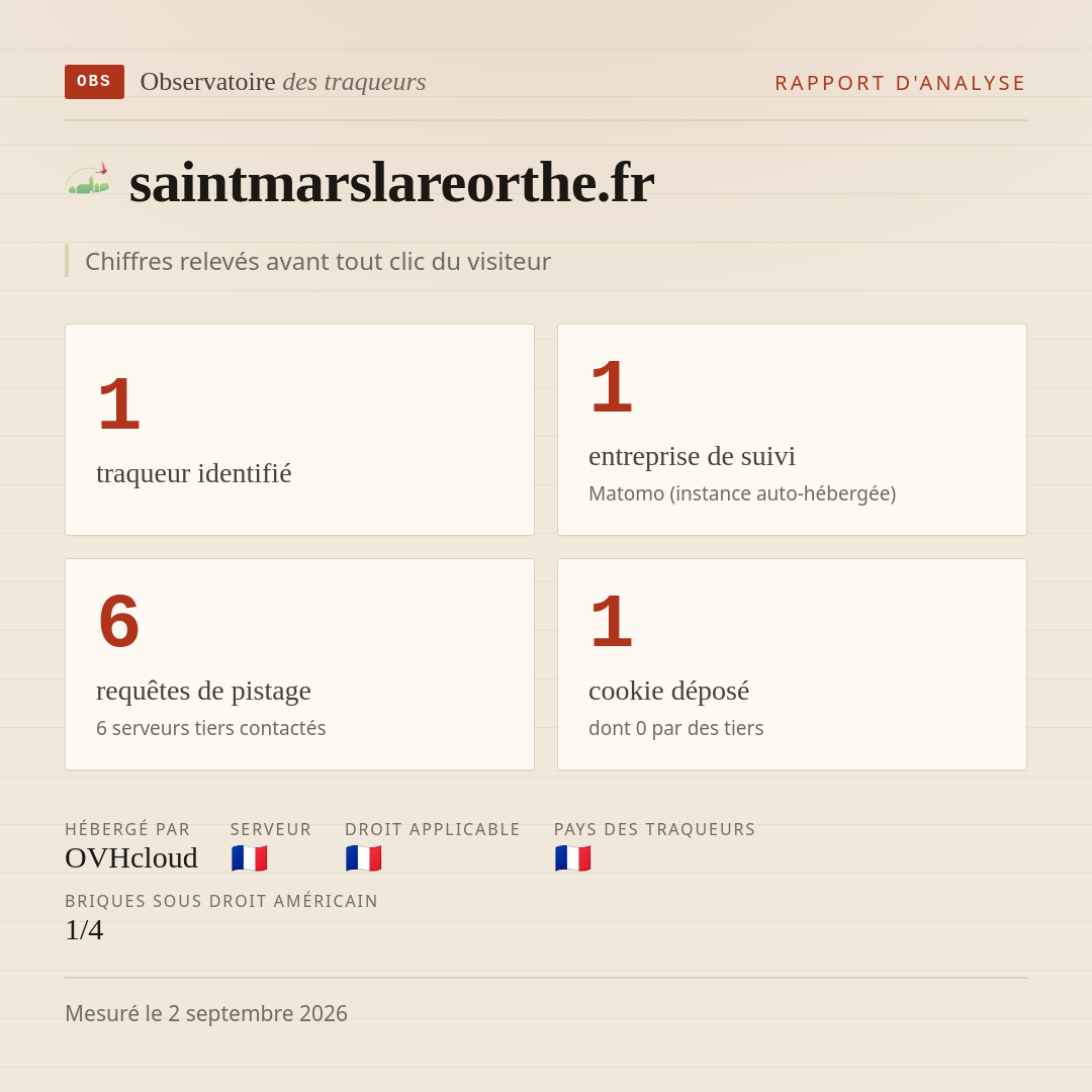 saintmarslareorthe.fr : 1 traqueur identifié, 1 entreprise de suivi, 6 requêtes de pistage. Chiffres relevés avant tout clic du visiteur.