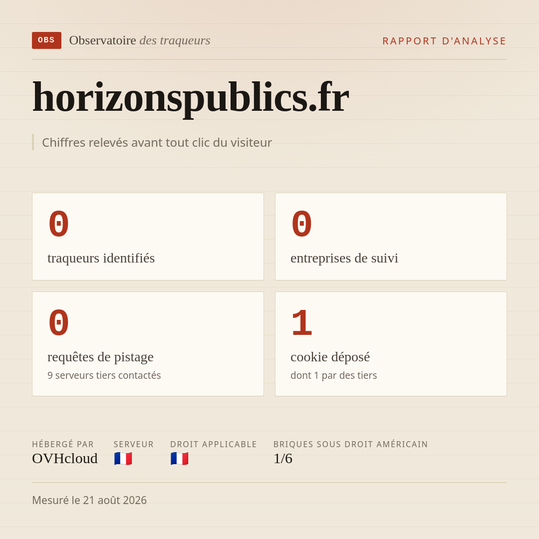 horizonspublics.fr : 0 traqueurs identifiés, 0 entreprises de suivi, 0 requêtes de pistage. Chiffres relevés avant tout clic du visiteur.