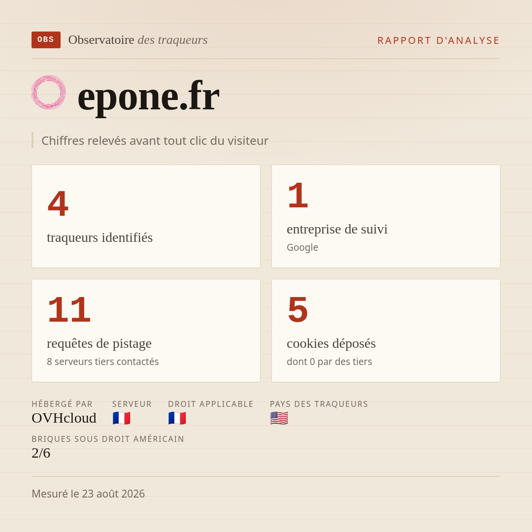 epone.fr : 4 traqueurs identifiés, 1 entreprise de suivi, 11 requêtes de pistage. Chiffres relevés avant tout clic du visiteur.