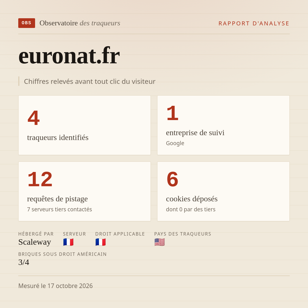 euronat.fr : 4 traqueurs identifiés, 1 entreprise de suivi, 12 requêtes de pistage. Chiffres relevés avant tout clic du visiteur.