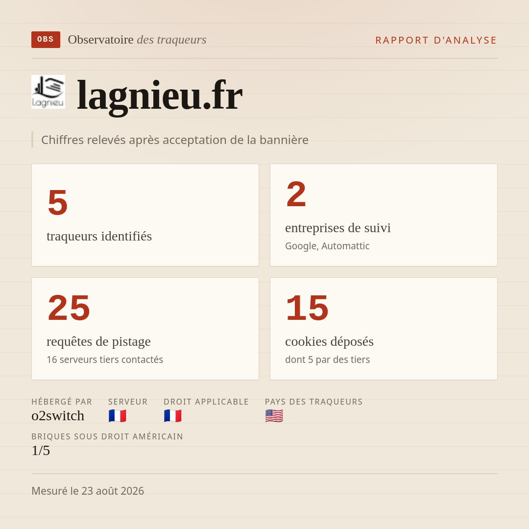 lagnieu.fr : 5 traqueurs identifiés, 2 entreprises de suivi, 25 requêtes de pistage. Chiffres relevés après acceptation de la bannière.