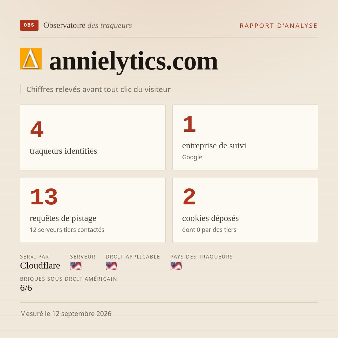 annielytics.com : 4 traqueurs identifiés, 1 entreprise de suivi, 13 requêtes de pistage. Chiffres relevés avant tout clic du visiteur.