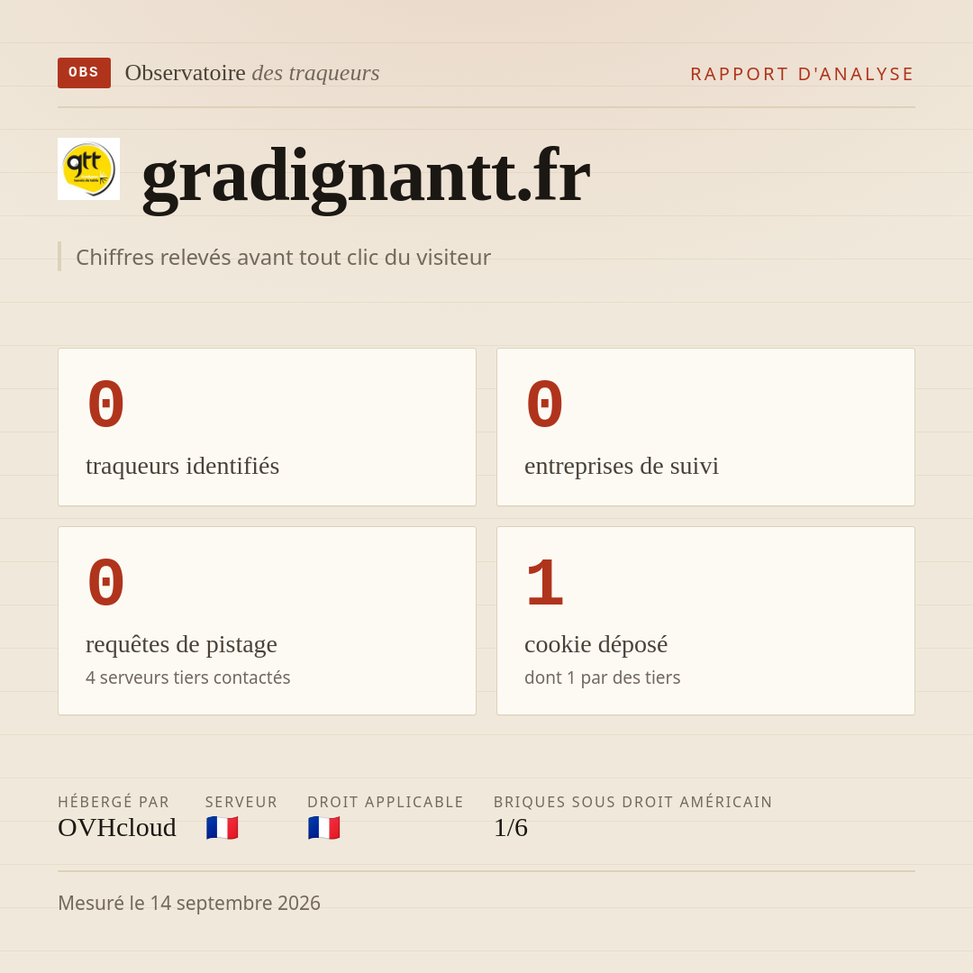 gradignantt.fr : 0 traqueurs identifiés, 0 entreprises de suivi, 0 requêtes de pistage. Chiffres relevés avant tout clic du visiteur.