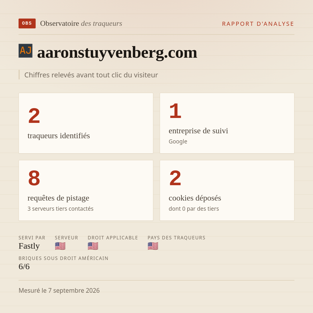 aaronstuyvenberg.com : 2 traqueurs identifiés, 1 entreprise de suivi, 8 requêtes de pistage. Chiffres relevés avant tout clic du visiteur.