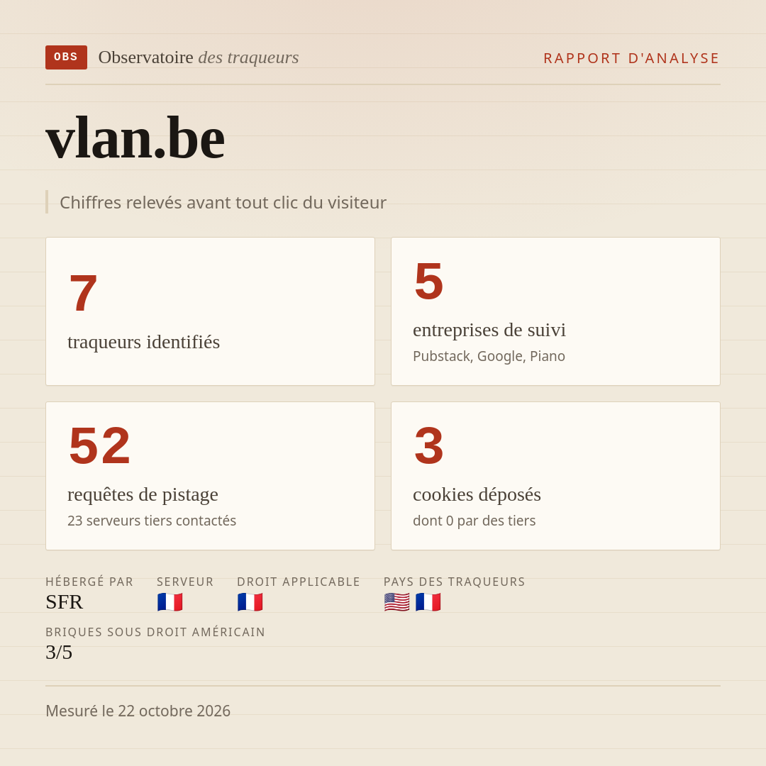 vlan.be : 7 traqueurs identifiés, 5 entreprises de suivi, 52 requêtes de pistage. Chiffres relevés avant tout clic du visiteur.