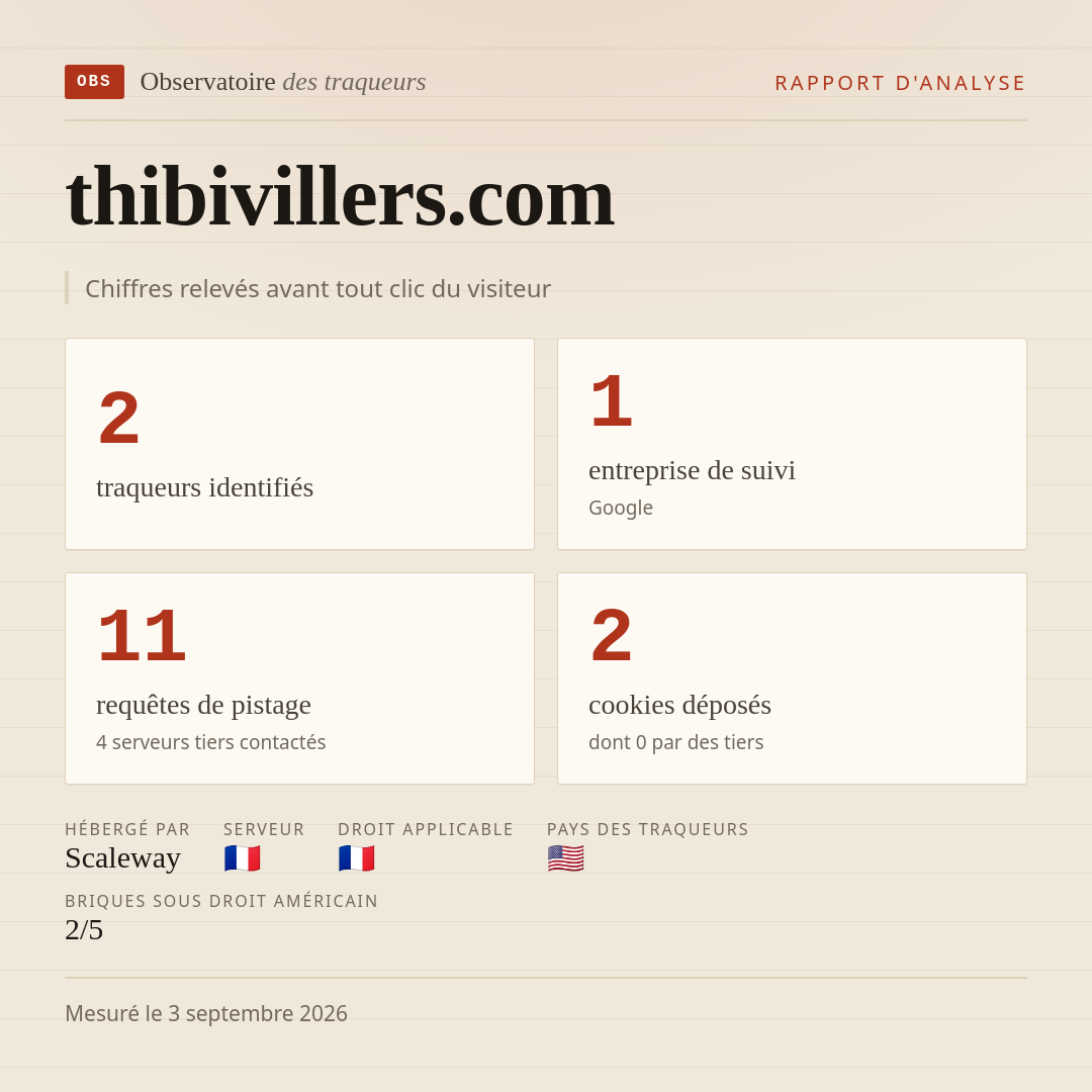 thibivillers.com : 2 traqueurs identifiés, 1 entreprise de suivi, 11 requêtes de pistage. Chiffres relevés avant tout clic du visiteur.