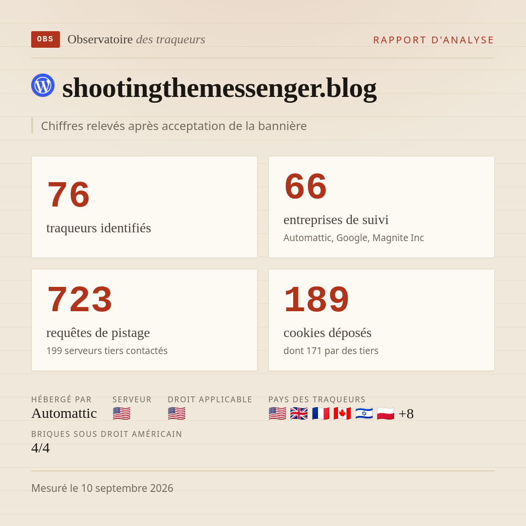 shootingthemessenger.blog : 76 traqueurs identifiés, 66 entreprises de suivi, 723 requêtes de pistage. Chiffres relevés après acceptation de la bannière.