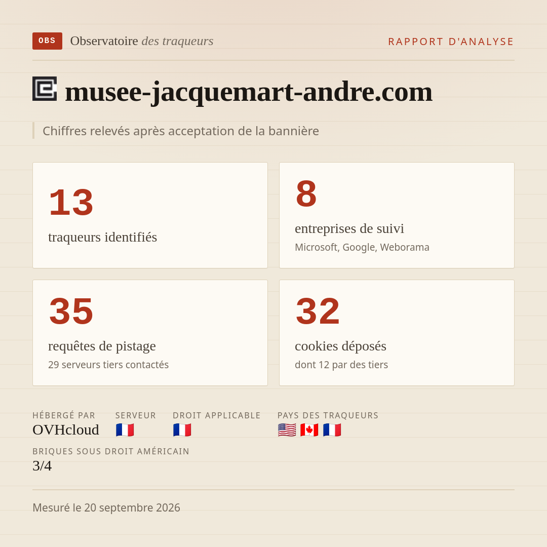 musee-jacquemart-andre.com : 13 traqueurs identifiés, 8 entreprises de suivi, 35 requêtes de pistage. Chiffres relevés après acceptation de la bannière.