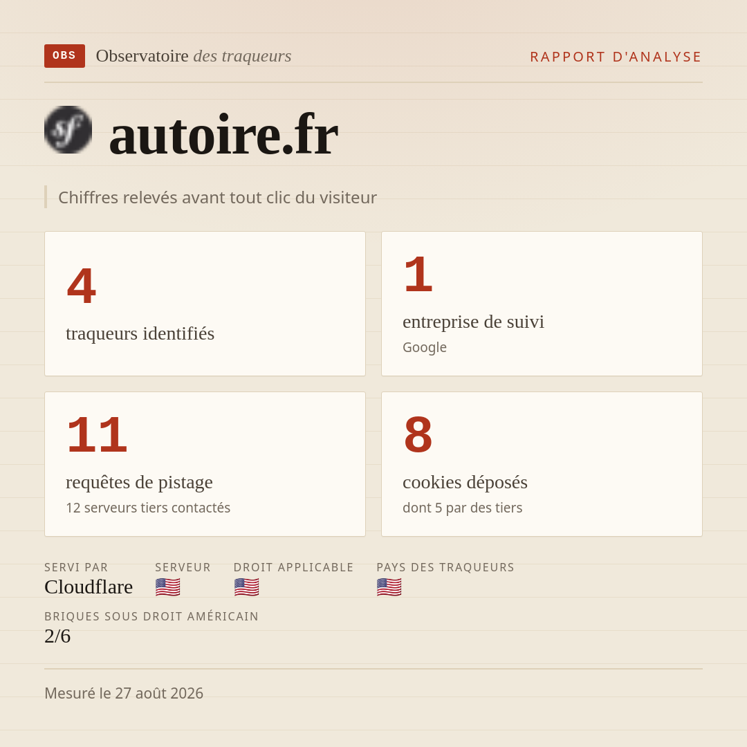 autoire.fr : 4 traqueurs identifiés, 1 entreprise de suivi, 11 requêtes de pistage. Chiffres relevés avant tout clic du visiteur.