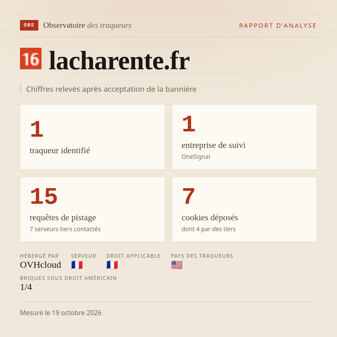lacharente.fr : 1 traqueur identifié, 1 entreprise de suivi, 15 requêtes de pistage. Chiffres relevés après acceptation de la bannière.