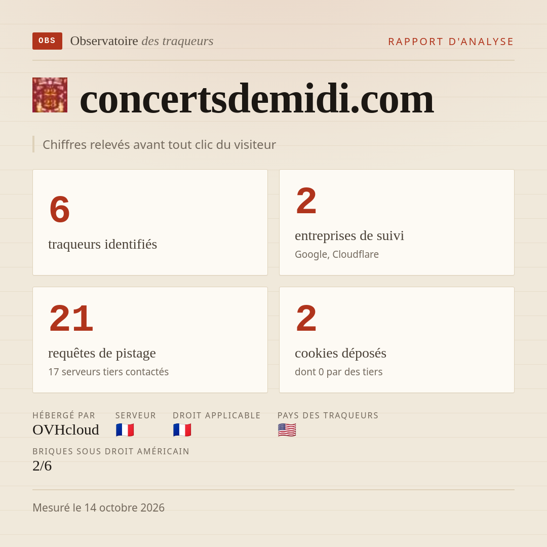 concertsdemidi.com : 6 traqueurs identifiés, 2 entreprises de suivi, 21 requêtes de pistage. Chiffres relevés avant tout clic du visiteur.