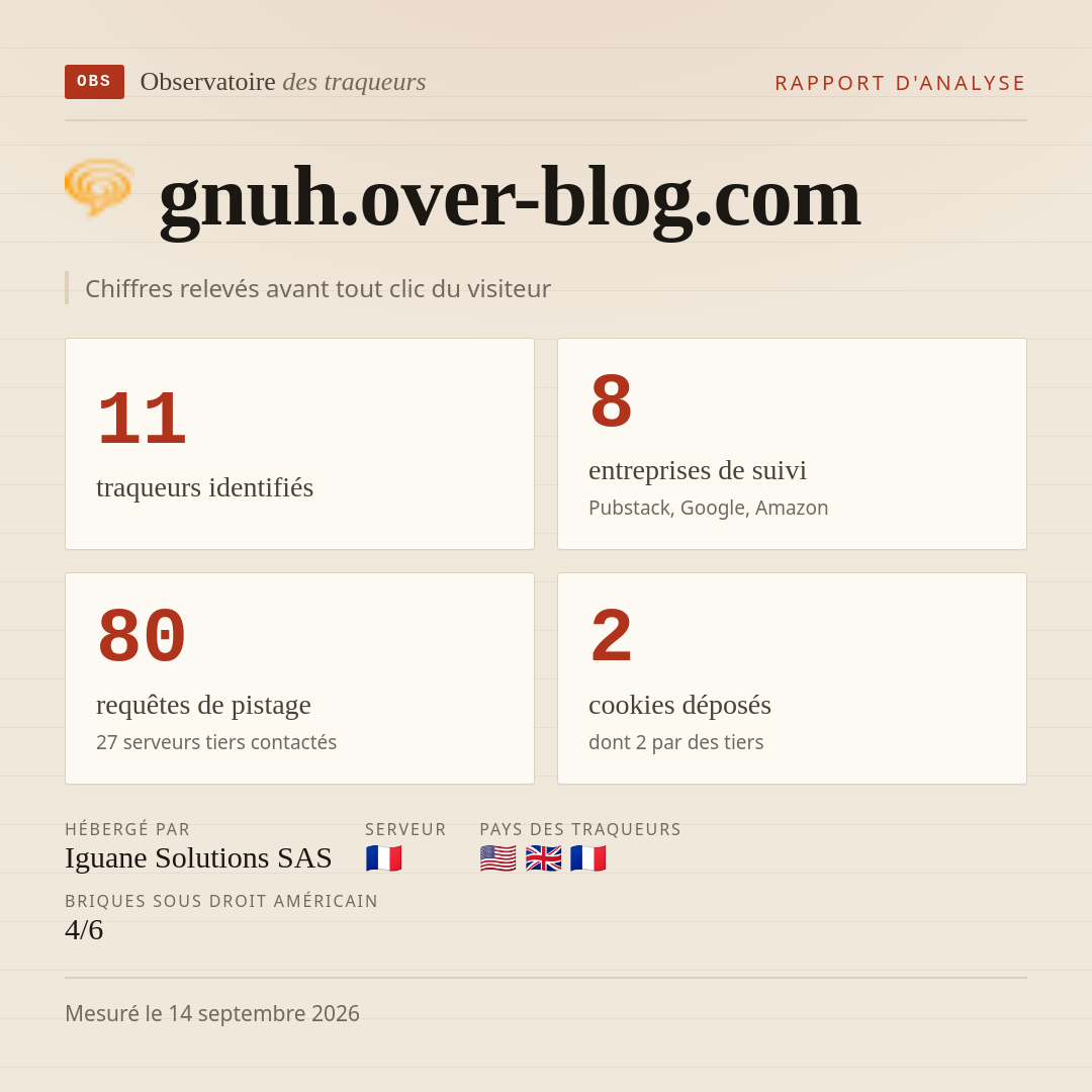 gnuh.over-blog.com : 11 traqueurs identifiés, 8 entreprises de suivi, 80 requêtes de pistage. Chiffres relevés avant tout clic du visiteur.