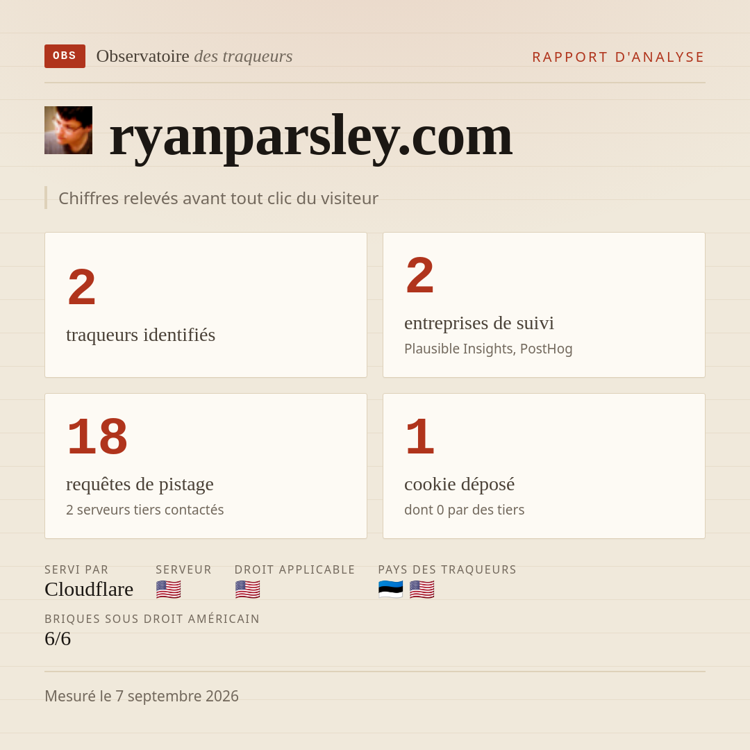 ryanparsley.com : 2 traqueurs identifiés, 2 entreprises de suivi, 18 requêtes de pistage. Chiffres relevés avant tout clic du visiteur.