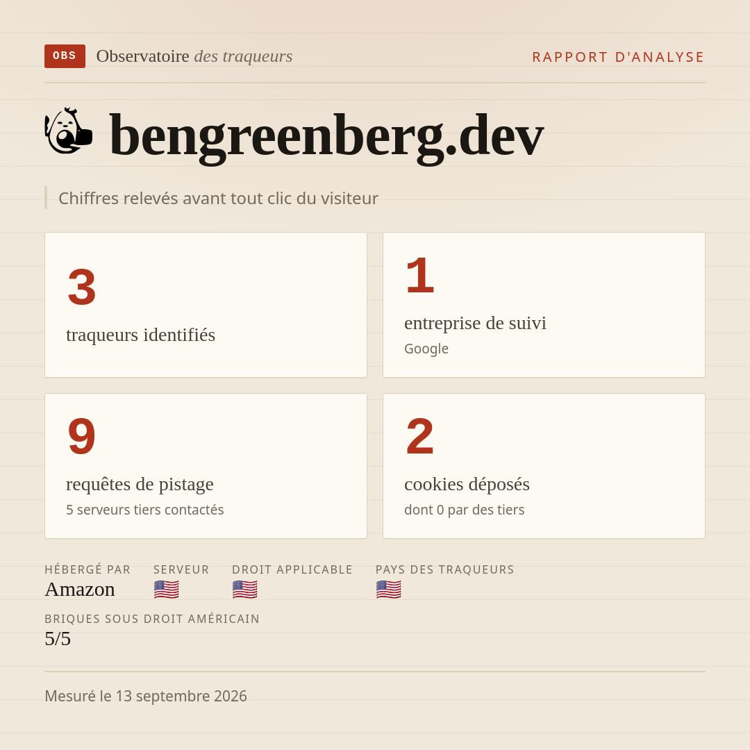 bengreenberg.dev : 3 traqueurs identifiés, 1 entreprise de suivi, 9 requêtes de pistage. Chiffres relevés avant tout clic du visiteur.