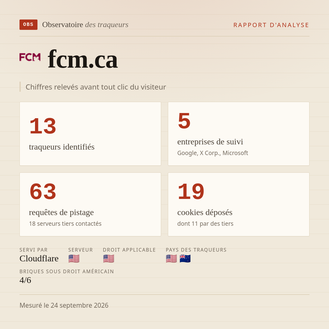 fcm.ca : 13 traqueurs identifiés, 5 entreprises de suivi, 63 requêtes de pistage. Chiffres relevés avant tout clic du visiteur.