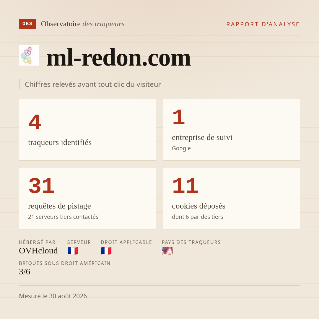 ml-redon.com : 4 traqueurs identifiés, 1 entreprise de suivi, 31 requêtes de pistage. Chiffres relevés avant tout clic du visiteur.